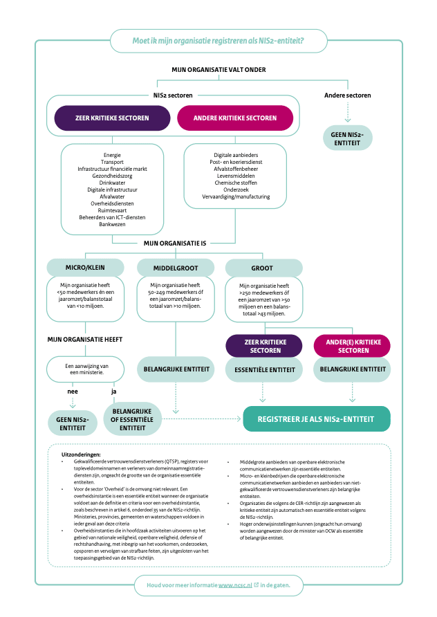 NIS2 flowchart | KAM Groep