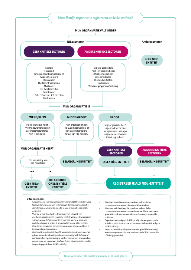 NIS2 flowchart | KAM Groep